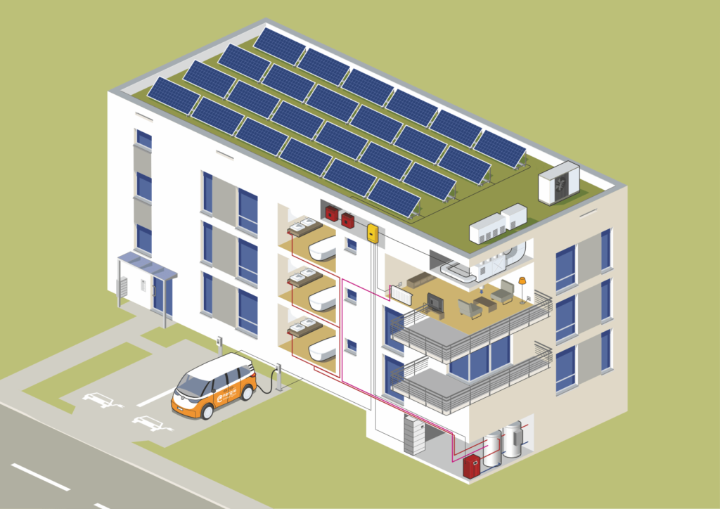 Mehrfamilienhaus mit Mieterstrom durch PV-Anlage auf Hausdach und Ladesäulen für elektrisch betriebene Fahrzeuge